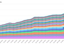 Outbound Collaborators Over Time