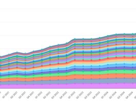 Outbound Collaborators Over Time