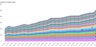 Outbound Collaborators Over Time