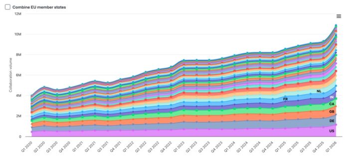 Outbound Collaborators Over Time