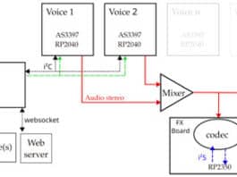Overall architecture of the polyphonic synthesizer. For clarity, all the power bus lines are not shown.