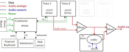 Overall architecture of the polyphonic synthesizer. For clarity, all the power bus lines are not shown.