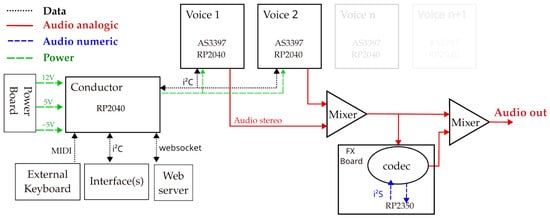 polyphonic Overall architecture of the polyphonic synthesizer. For clarity, all the power bus lines are not shown.