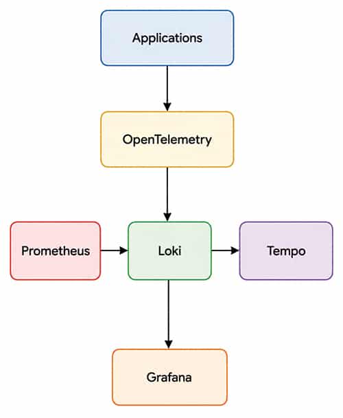 A common observability setup