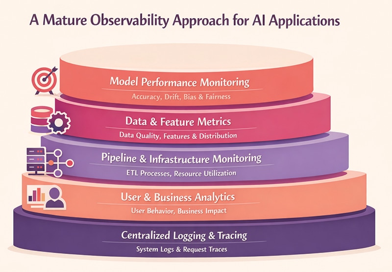A multi-layered observability approach