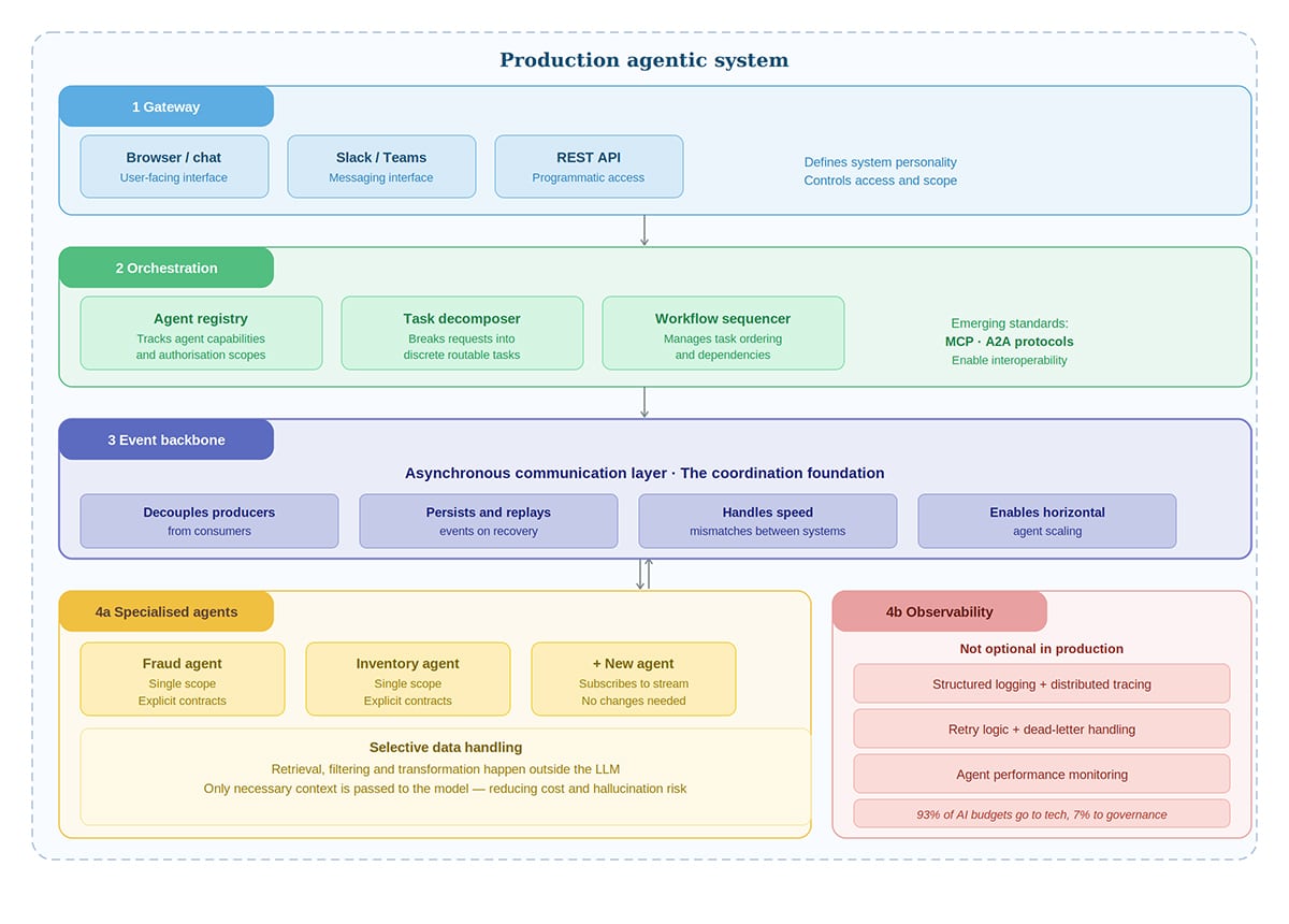 API-only vs event-driven architecture for agentic AI (Source: Deloitte Tech Trends 2026: Gartner (2025))