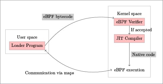 An overview of how eBPF programs get loaded into the Linux kernel