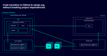 Architecture diagram of code transition to GitHub and npmjs