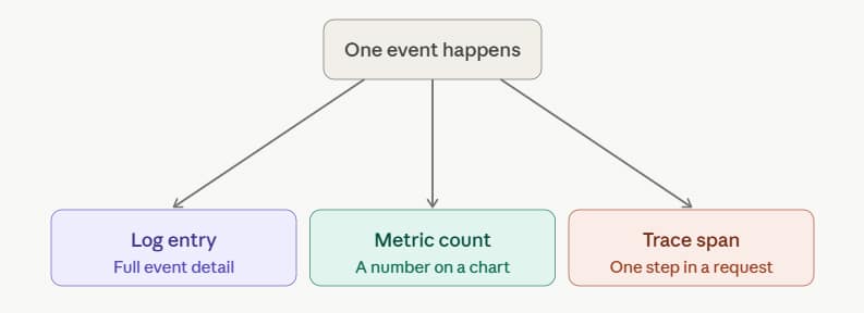 Events and triggers