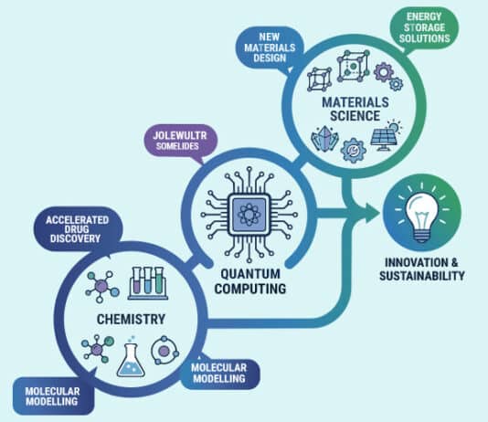 How-Chemistry-and-Materials-Science-can-Benefit-from-Quantum-Computing