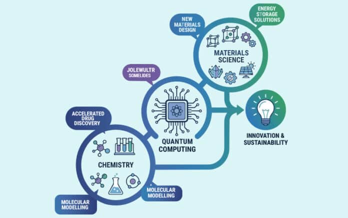 How-Chemistry-and-Materials-Science-can-Benefit-from-Quantum-Computing How-Chemistry-and-Materials-Science-can-Benefit-from-Quantum-Computing