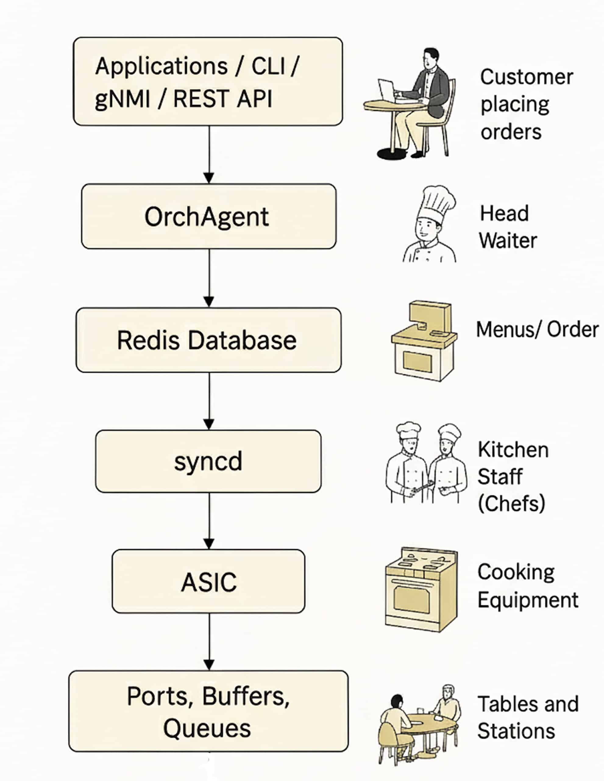 How configuration enters the SONiC stack
