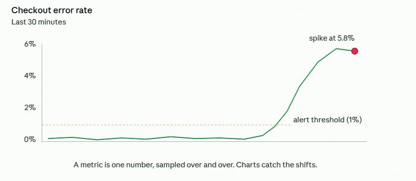 Metric chart