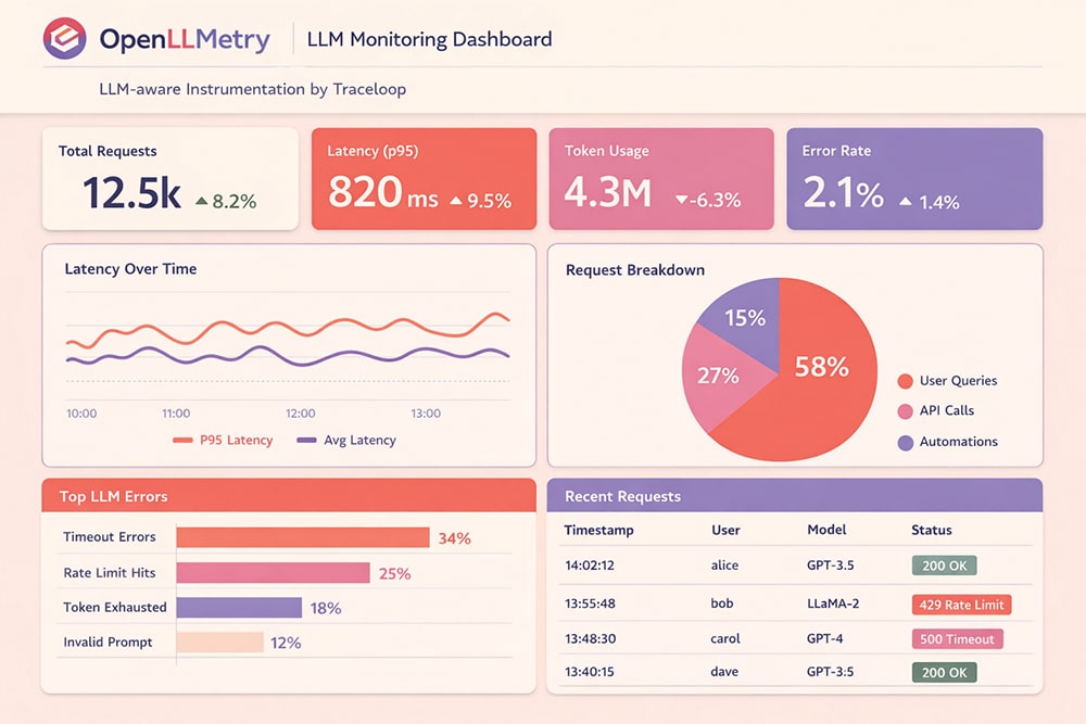 OpenLLMetry LLM monitoring dashboard