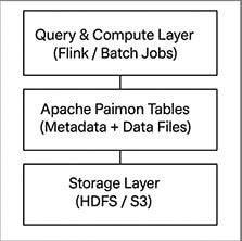 Paimon architecture