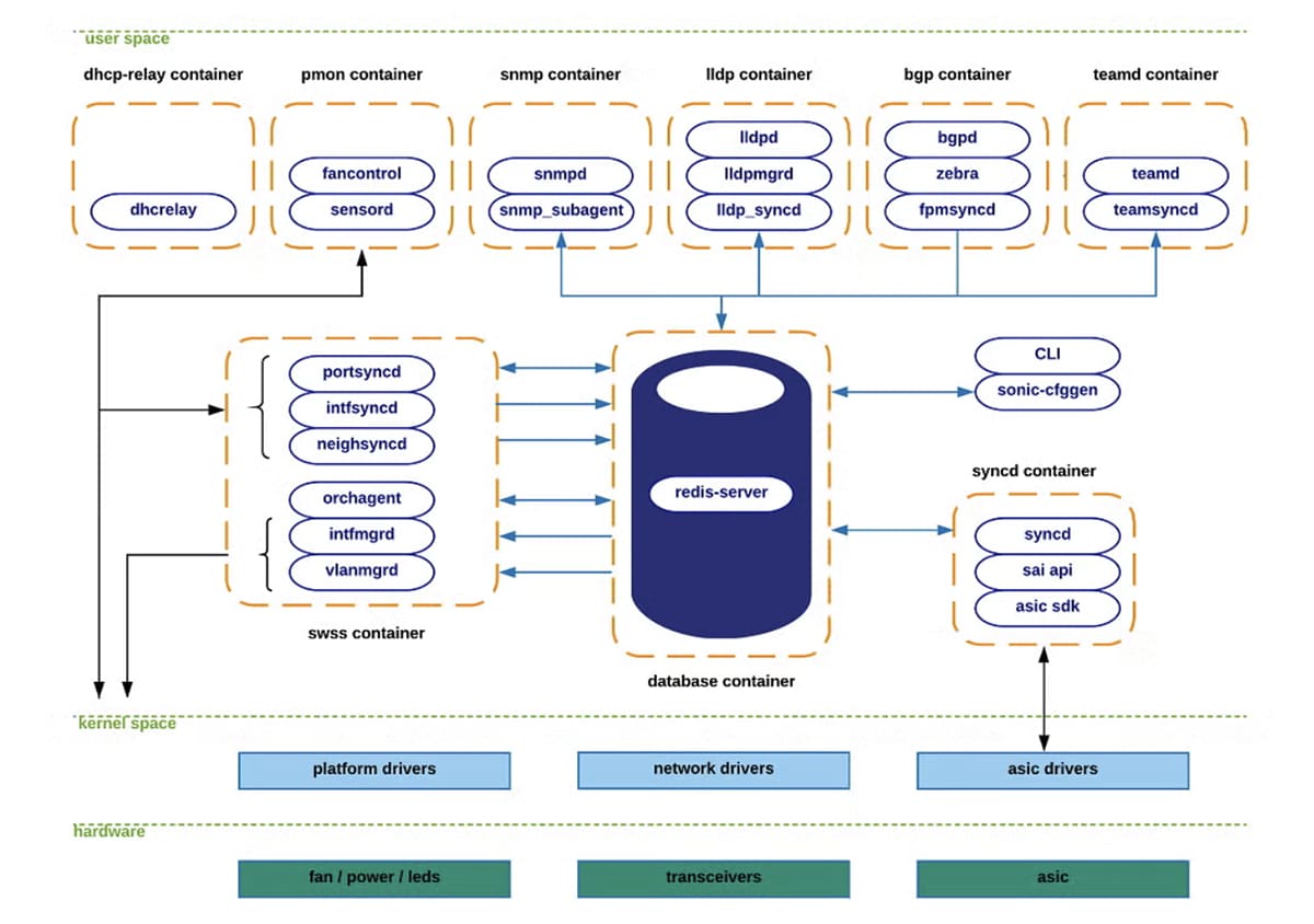 SONiC layers and SAI interface (Courtesy: https://sonicfoundation.dev/deep-dive-into-sonic-architecture-design/)
