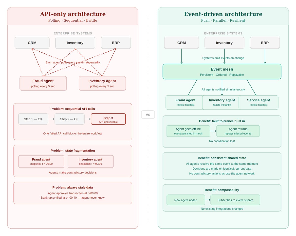 The four component s of a production-grade agentic AI architecture