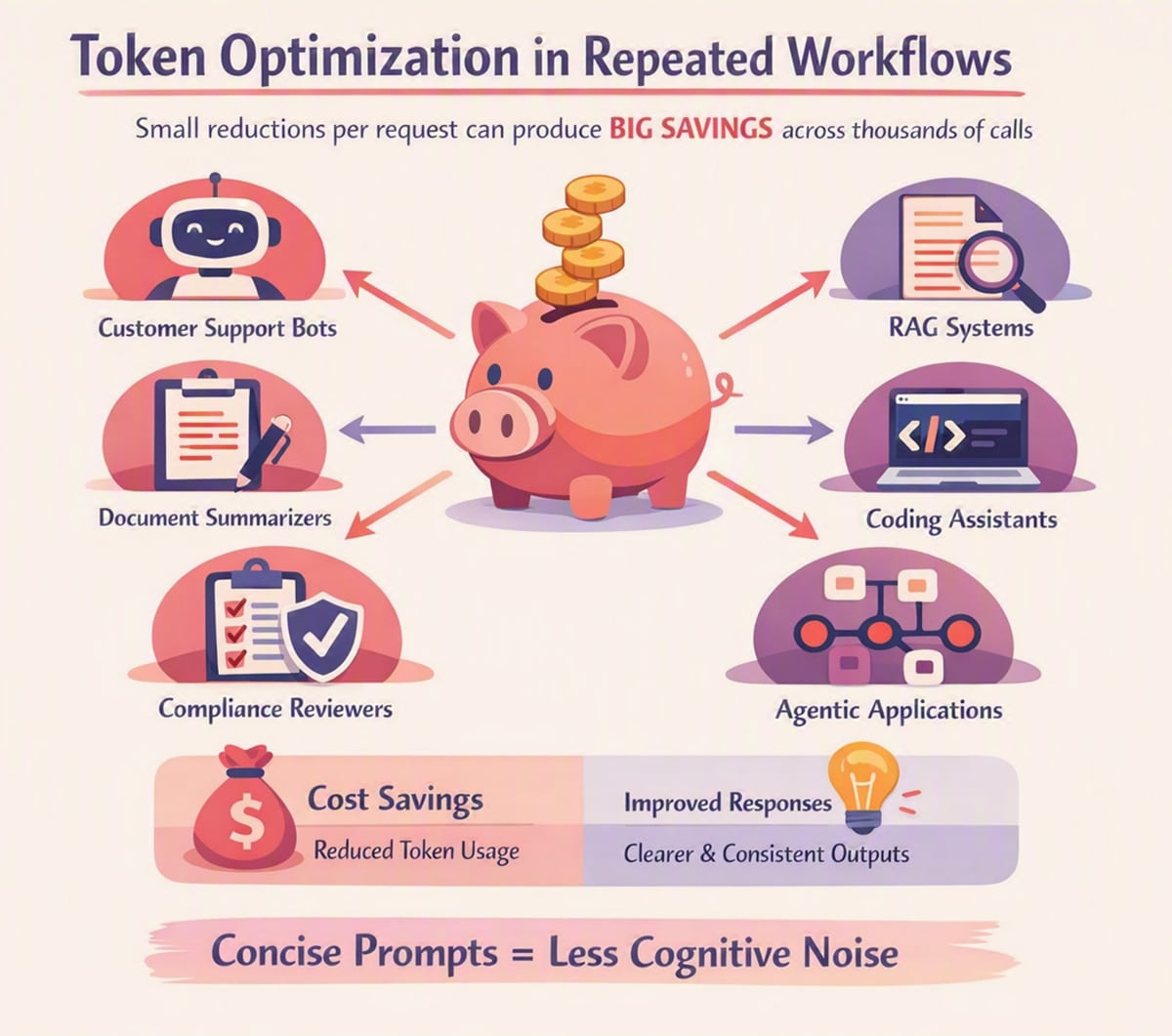 Token optimization in repeated workflows