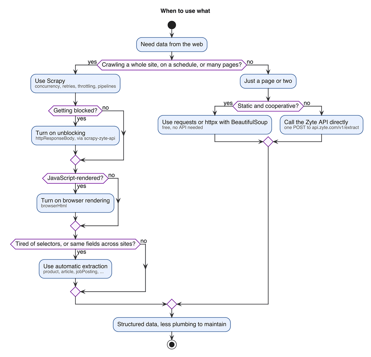 A decision guide for reaching for each tool. Start with plain open source libraries, move to Scrapy for scale, and add each API capability only against the specific wall you hit