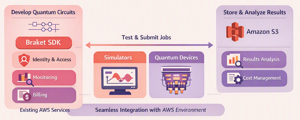 AWS Braket integration with AWS native services