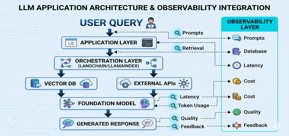 Building blocks of a modern AI application workflow