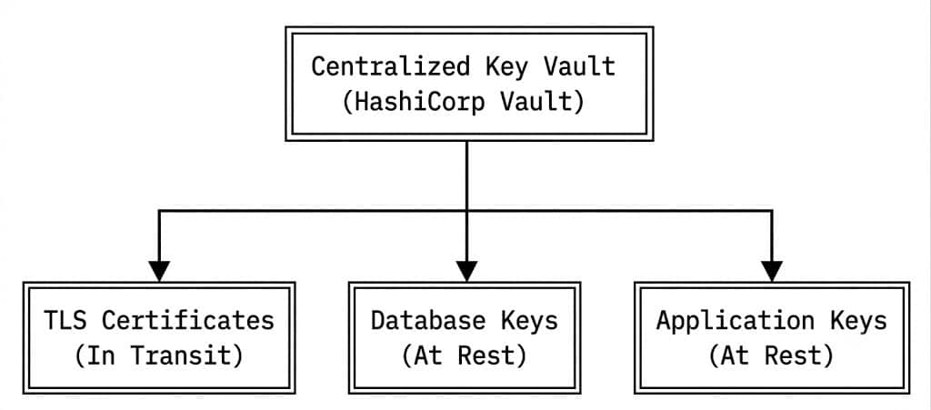 Centralised secrets manager