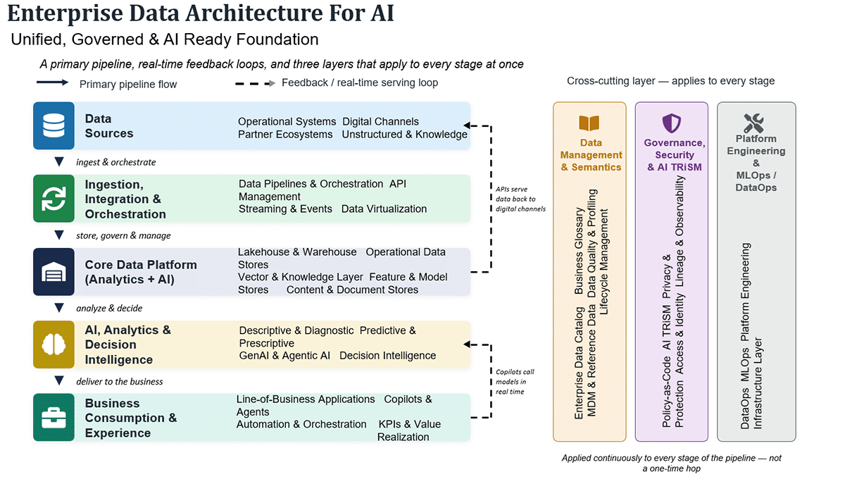 Enterprise data architecture for AI