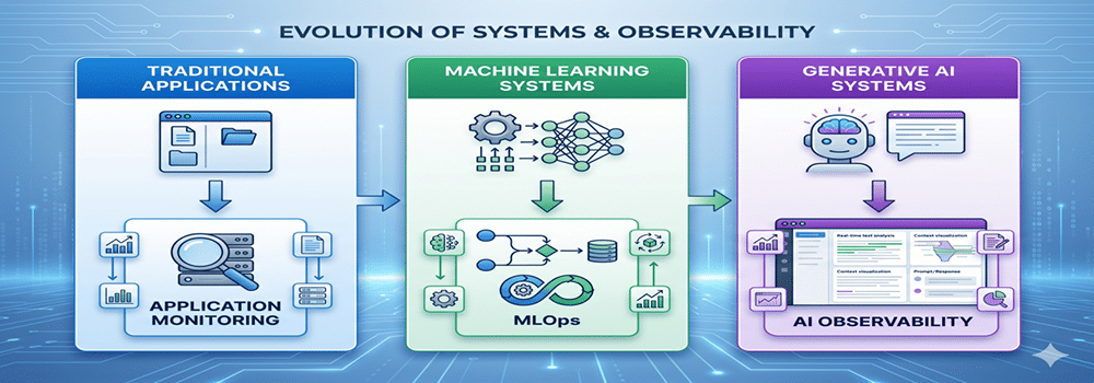 Evolution of operational practices from application monitoring to AI observability