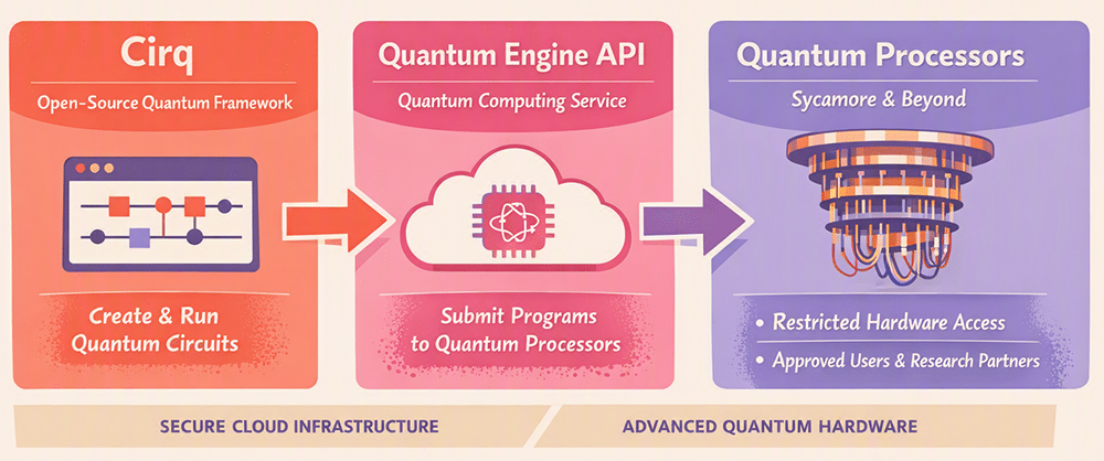 Google’s quantum ecosystem
