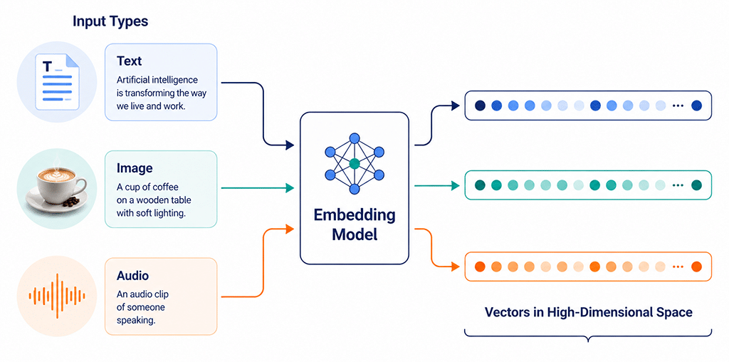 How embeddings turn text and image into searchable vectors