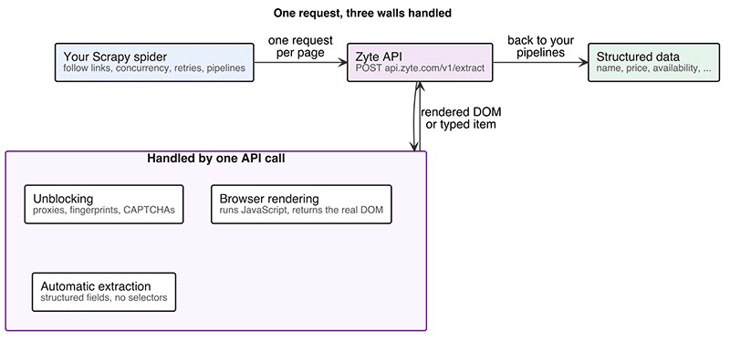 One request, three walls handled. Scrapy drives the crawl while a single API call takes care of unblocking, browser rendering, and automatic extraction, then hands structured data back to your pipelines