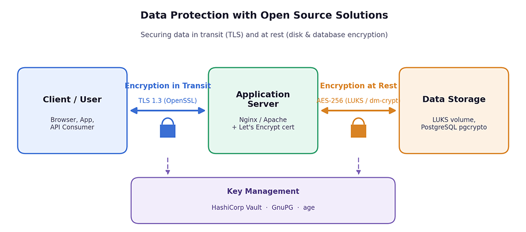 Open source encryption applied across the data lifecycle