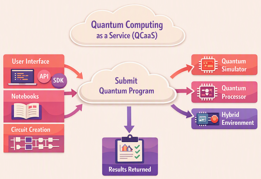 Quantum Computing as a Service
