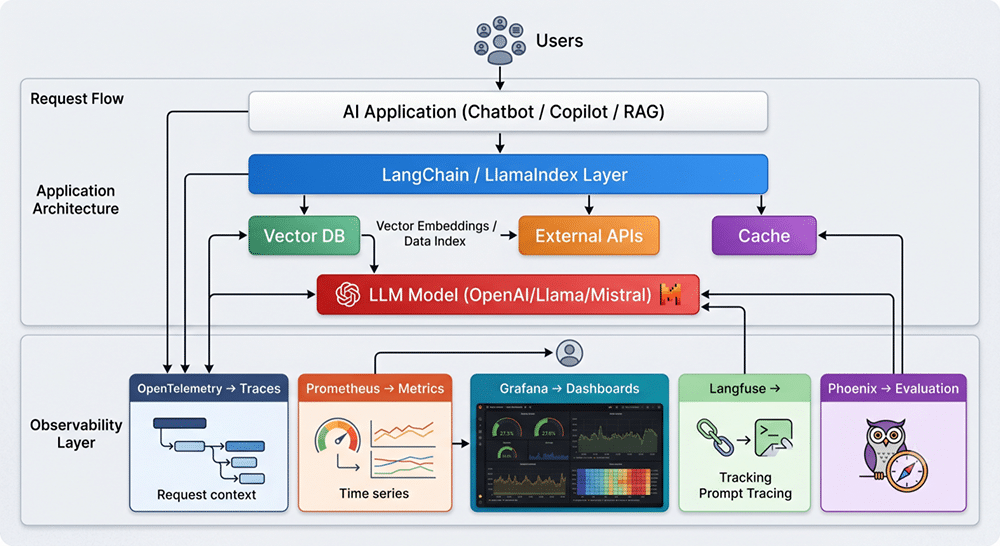 Reference architecture for observing AI workloads and LLM applications