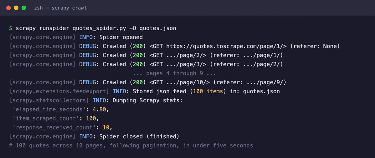 Figure 3: The same spider run end to end. Scrapy follows the ‘next’ link from page to page and reports 100 items scraped across 10 responses, with no pagination bookkeeping in the spider
