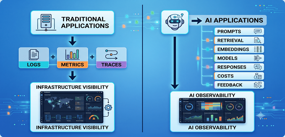 Traditional application monitoring versus AI observability requirements in modern LLM systems