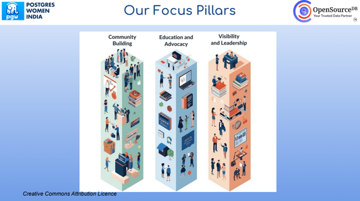 Focus Pillars of Postgres Women India