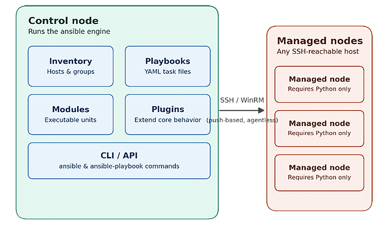 Control node components pushing configuration to manage nodes over SSH