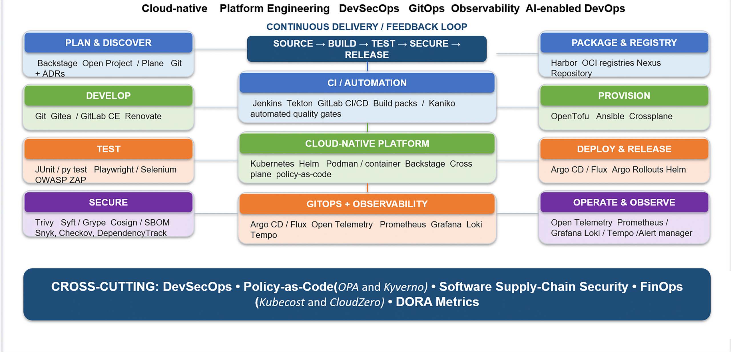 DevOps lifecycle and open source tools mapping