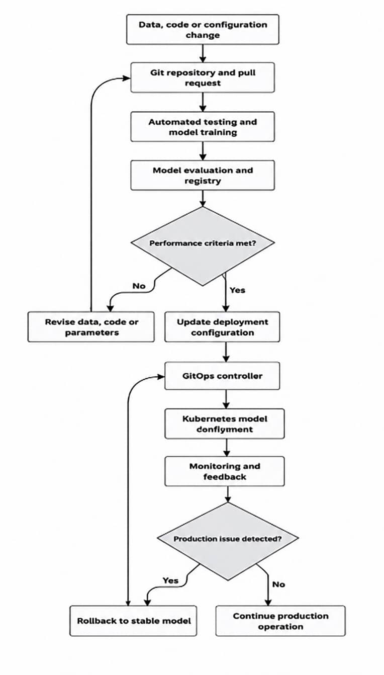 End-to-end GitOps workflow for AI workloads