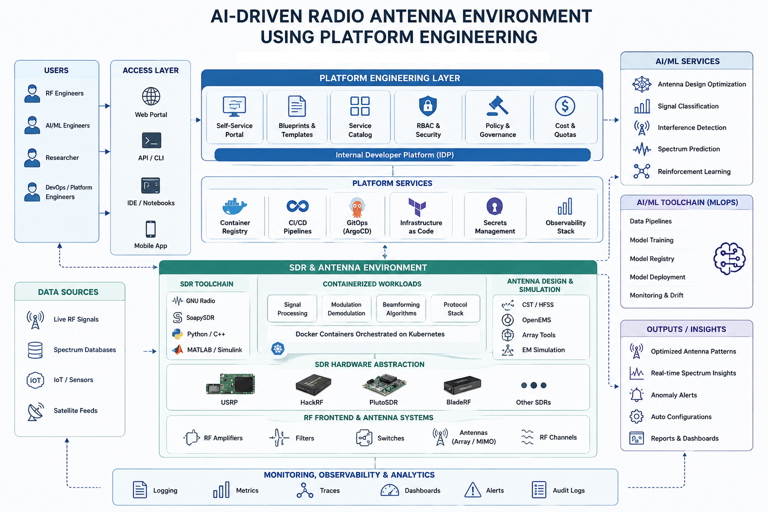 Platform engineering in radio networks and antenna design
