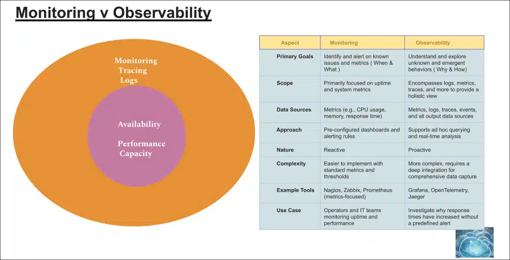 The major differences between monitoring and observability