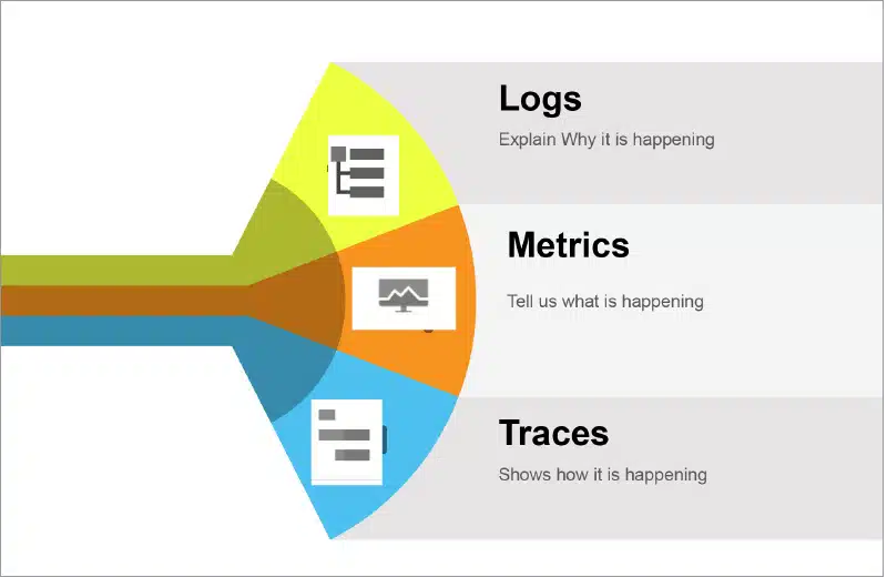 The three pillars of observability