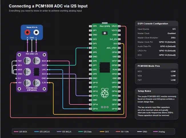 dspi-pcm1808-adc-i2s-input-wiring-pico2-651x485 DSPi’s documented wiring for adding analogue input to a Pico 2 using a PCM1808 ADC module. (Image:DSPi GitHub repository)