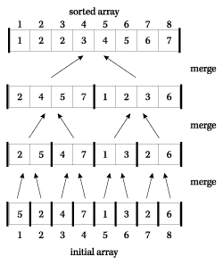 Figure 3: Sorting and arranging an array of values in numbers