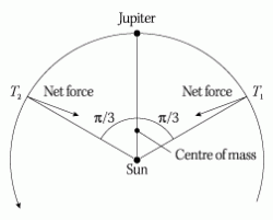 Figure 8: Jupiter is accompanied by two groups of asteroids that precede and follow it at an angular distance of π/3