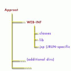 Figure 3: Web application directory structure