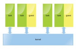 Figure 1: The KVM process model