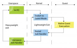 Figure 2: The KVM execution model
