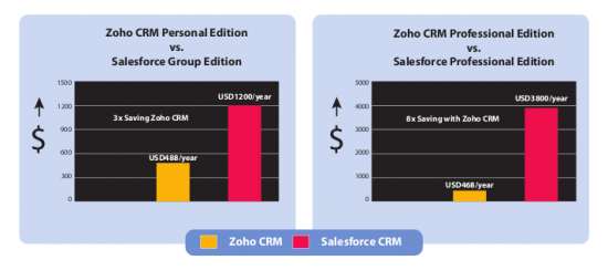 Figure 1: A comparison chart of Zoho CRM with those offered by its competitor, SalesForce
